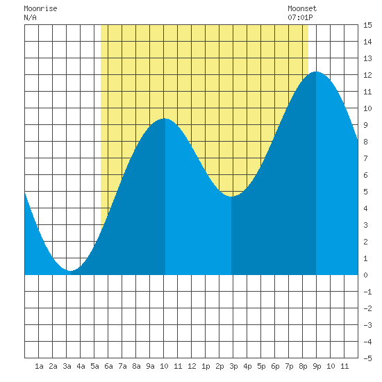 Sumner Island tide chart for Monday, August 18, 2025