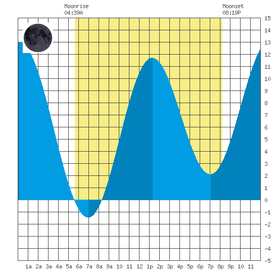 Sumner Island tide chart for Friday, August 22, 2025