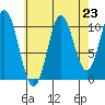 Sumner Island tide chart for Saturday, August 23, 2025