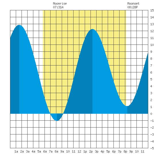 Sumner Island tide chart for Sunday, August 24, 2025