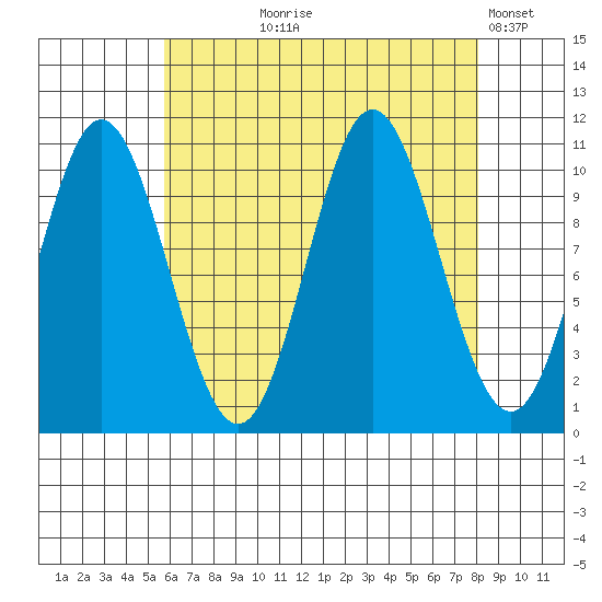 Sumner Island tide chart for Tuesday, August 26, 2025