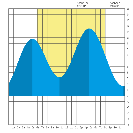 Sumner Island tide chart for Friday, August 29, 2025
