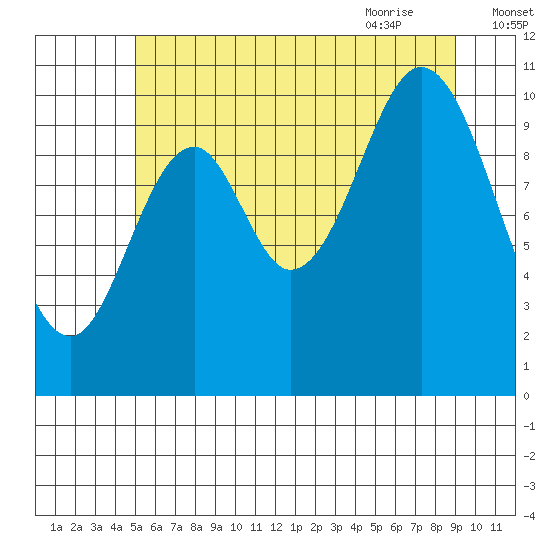 Sumner Island tide chart for Saturday, August 2, 2025