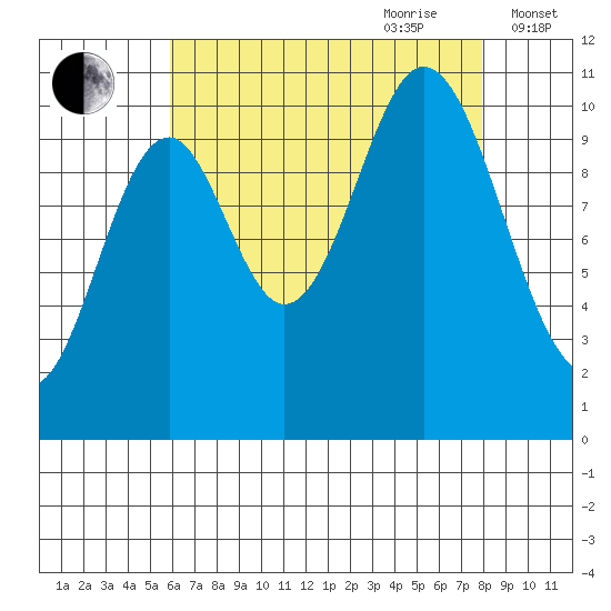 Sumner Island tide chart for Saturday, August 30, 2025