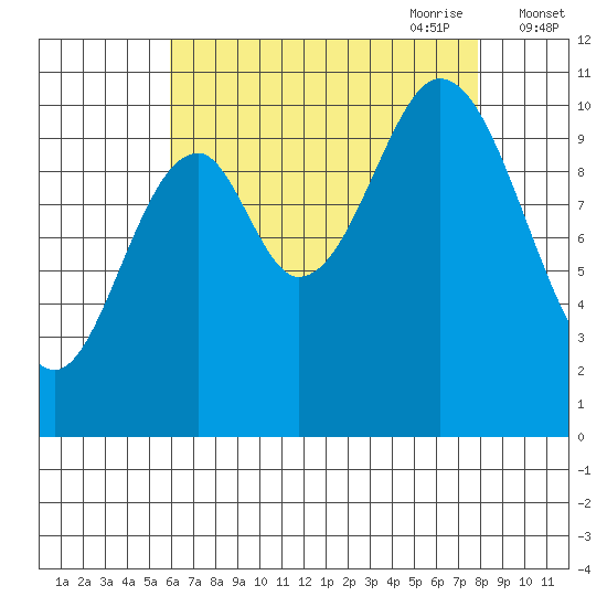 Sumner Island tide chart for Sunday, August 31, 2025