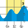 Sumner Island tide chart for Sunday, August 3, 2025