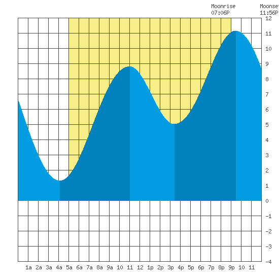 Sumner Island tide chart for Monday, August 4, 2025