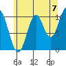 Sumner Island tide chart for Thursday, August 7, 2025