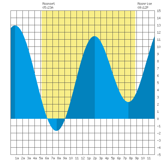 Sumner Island tide chart for Saturday, August 9, 2025