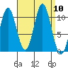 Sumner Island tide chart for Wednesday, September 10, 2025