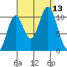 Sumner Island tide chart for Saturday, September 13, 2025
