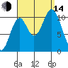 Sumner Island tide chart for Sunday, September 14, 2025