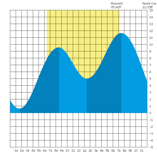Sumner Island tide chart for Monday, September 15, 2025