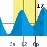 Sumner Island tide chart for Wednesday, September 17, 2025