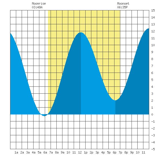 Sumner Island tide chart for Friday, September 19, 2025