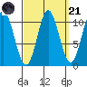 Sumner Island tide chart for Sunday, September 21, 2025