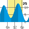 Sumner Island tide chart for Thursday, September 25, 2025