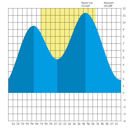 Sumner Island tide chart for Sunday, September 28, 2025