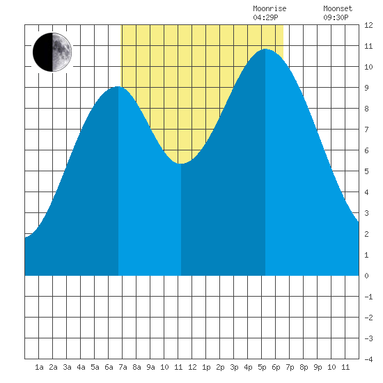 Sumner Island tide chart for Monday, September 29, 2025