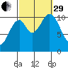 Sumner Island tide chart for Monday, September 29, 2025