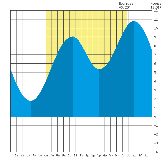 Sumner Island tide chart for Tuesday, September 2, 2025