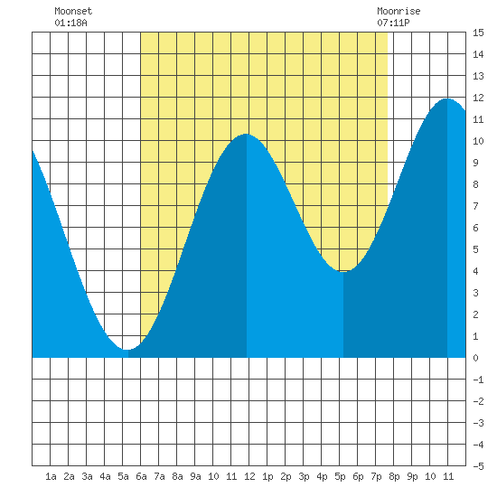 Sumner Island tide chart for Thursday, September 4, 2025