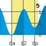 Sumner Island tide chart for Friday, September 5, 2025