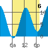 Sumner Island tide chart for Saturday, September 6, 2025