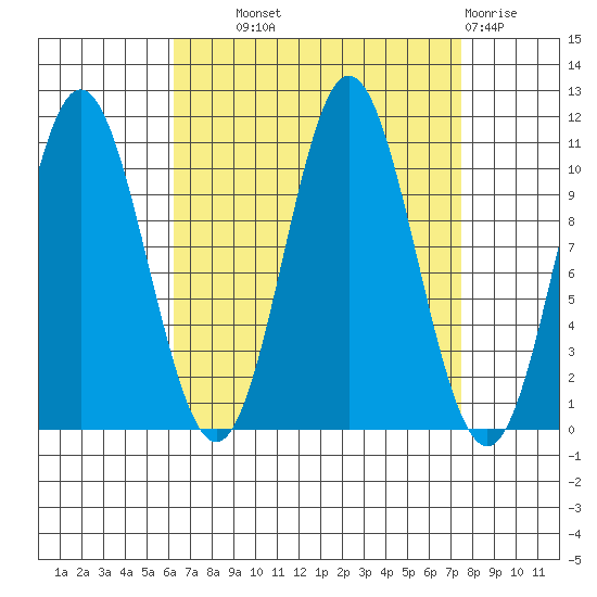 Sumner Island tide chart for Tuesday, September 9, 2025