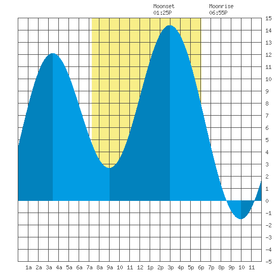 Sumner Island tide chart for Friday, October 10, 2025
