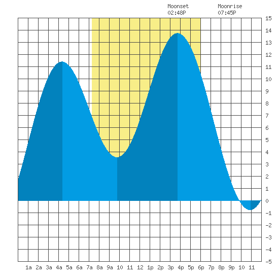 Sumner Island tide chart for Saturday, October 11, 2025