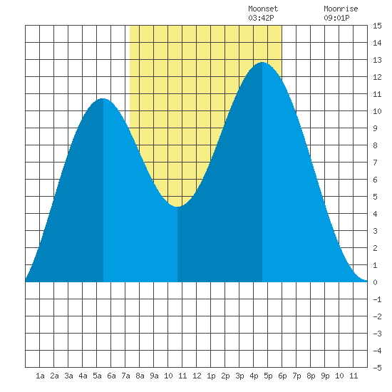 Sumner Island tide chart for Sunday, October 12, 2025