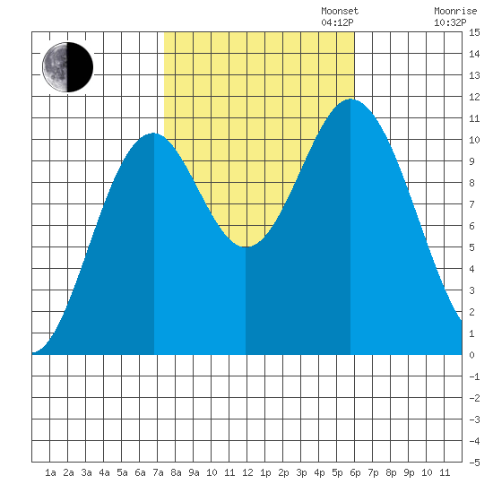 Sumner Island tide chart for Monday, October 13, 2025