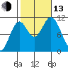 Sumner Island tide chart for Monday, October 13, 2025