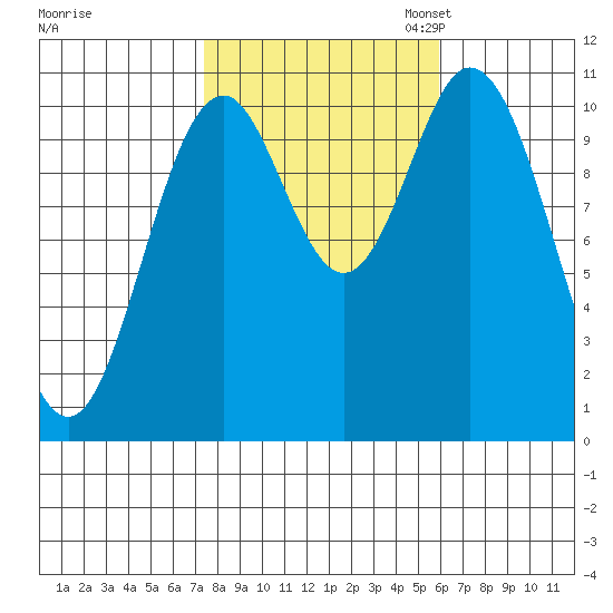 Sumner Island tide chart for Tuesday, October 14, 2025