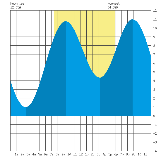 Sumner Island tide chart for Wednesday, October 15, 2025