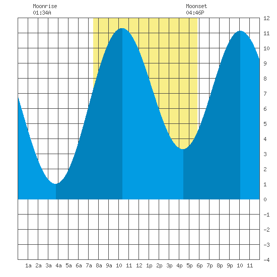 Sumner Island tide chart for Thursday, October 16, 2025