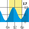 Sumner Island tide chart for Friday, October 17, 2025