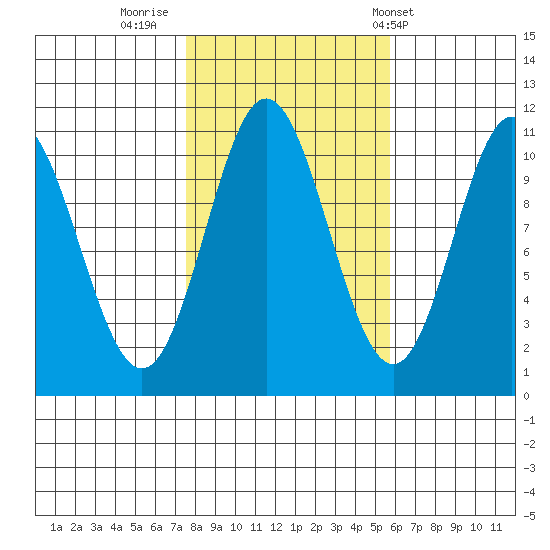 Sumner Island tide chart for Saturday, October 18, 2025