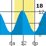 Sumner Island tide chart for Saturday, October 18, 2025