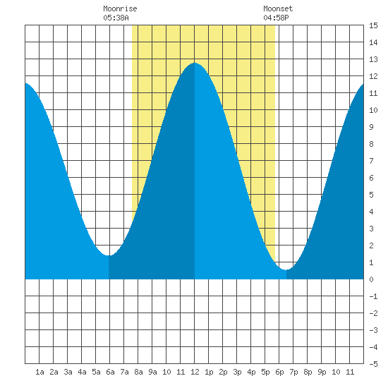 Sumner Island tide chart for Sunday, October 19, 2025