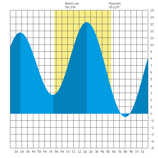 Sumner Island tide chart for Wednesday, October 22, 2025