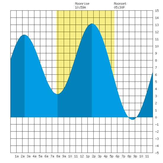 Sumner Island tide chart for Thursday, October 23, 2025