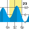 Sumner Island tide chart for Thursday, October 23, 2025