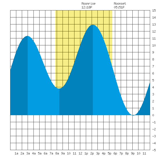 Sumner Island tide chart for Friday, October 24, 2025