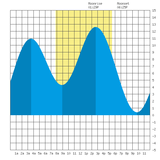 Sumner Island tide chart for Saturday, October 25, 2025