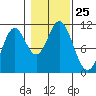 Sumner Island tide chart for Saturday, October 25, 2025