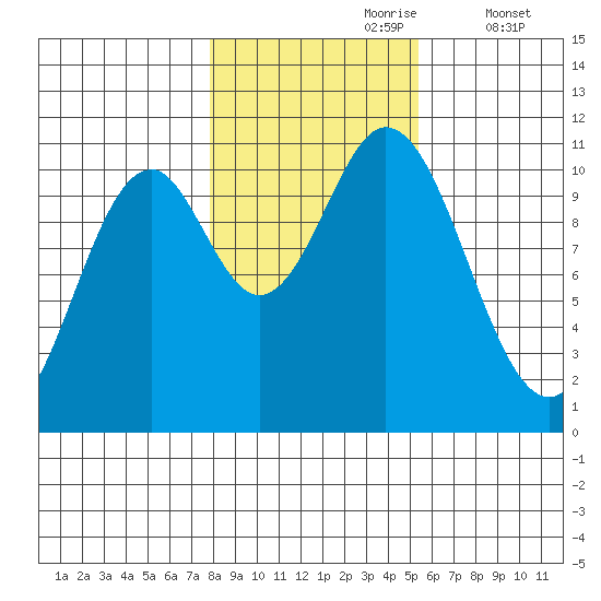 Sumner Island tide chart for Monday, October 27, 2025