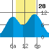 Sumner Island tide chart for Tuesday, October 28, 2025