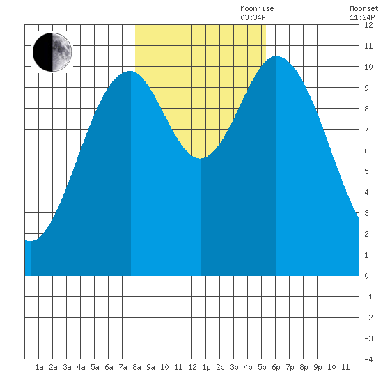 Sumner Island tide chart for Wednesday, October 29, 2025